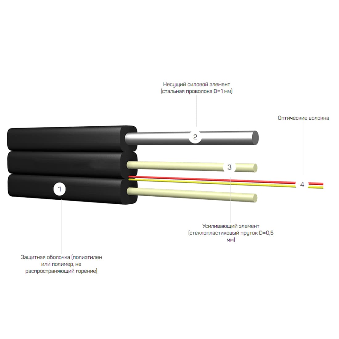 Оптоволоконный дроп-кабель, Интегра,ИКД2Тнг(А)-HF-O-А2-1.0 кН (FTTH) , кабель со стальной проволокой в качестве несущего силового элемента и усиливающими элементами из стеклопластиковых прутков
