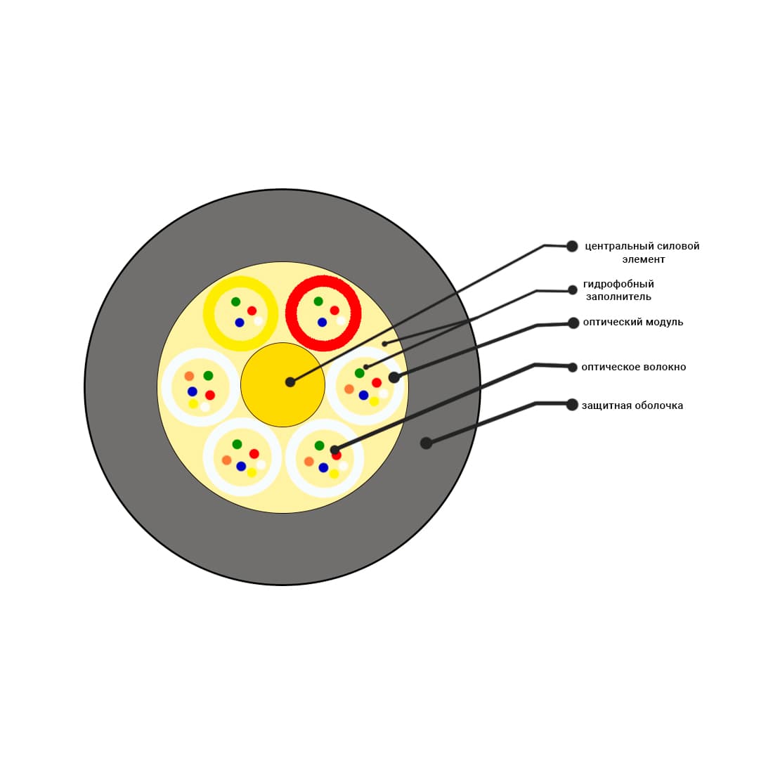 Кабель оптоволоконный, СКО, ОКГ-0.22-24П-2.7 кН, предназначен для прокладки в защитных пластмассовых трубах на основе модульной конструкции.