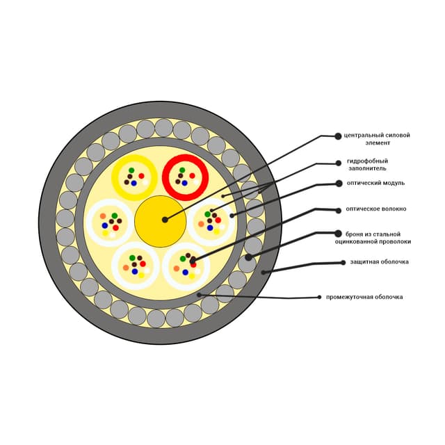 Кабель оптоволоконный, СКО, ОКБ-0.22-24П-7кН, предназначен для прокладки в грунт на основе модульной конструкции.