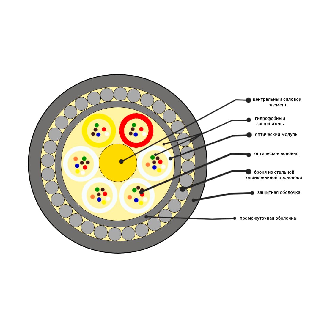 Кабель оптоволоконный, СКО, ОКБ-0,22-48П-8кН, предназначен для прокладки в грунт на основе модульной конструкции.
